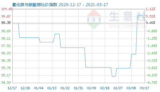 3月17日氯化鉀與碳酸鉀比價(jià)指數(shù)圖