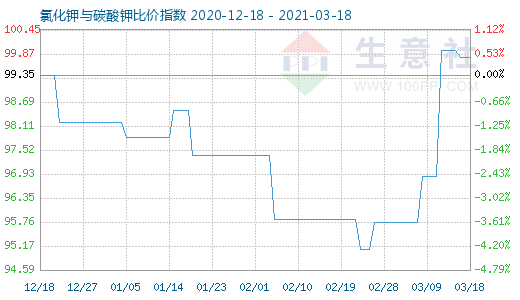 3月18日氯化鉀與碳酸鉀比價指數(shù)圖