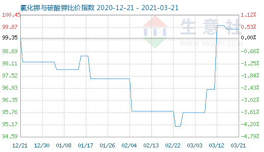 3月21日氯化鉀與碳酸鉀比價(jià)指數(shù)圖