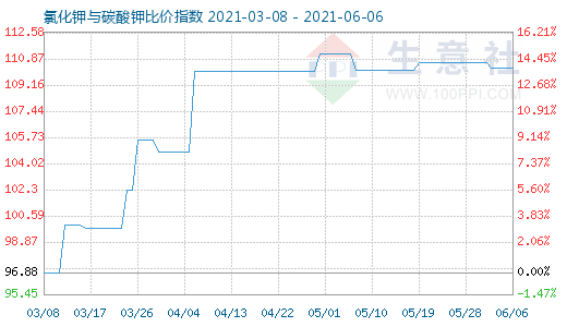 6月6日氯化鉀與碳酸鉀比價指數(shù)圖