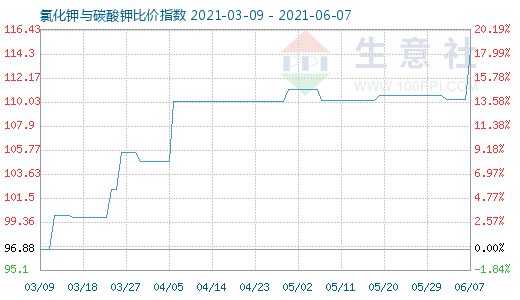 6月7日氯化鉀與碳酸鉀比價(jià)指數(shù)圖