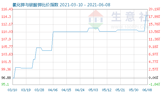 6月8日氯化鉀與碳酸鉀比價(jià)指數(shù)圖