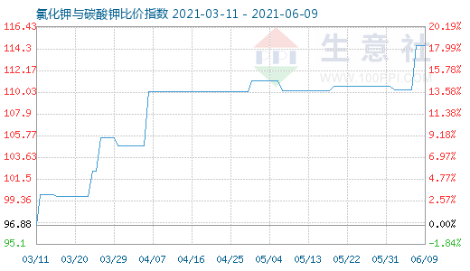 6月9日氯化鉀與碳酸鉀比價(jià)指數(shù)圖