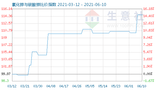 6月10日氯化鉀與碳酸鉀比價指數(shù)圖