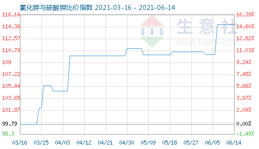 6月14日氯化鉀與碳酸鉀比價(jià)指數(shù)圖