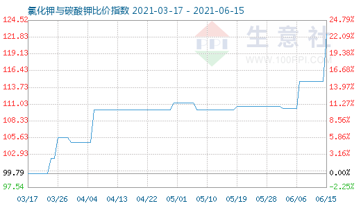 6月15日氯化鉀與碳酸鉀比價(jià)指數(shù)圖