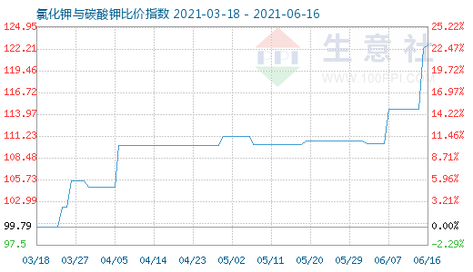 6月16日氯化鉀與碳酸鉀比價指數(shù)圖