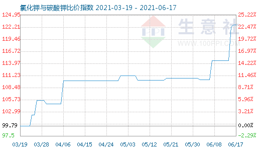 6月17日氯化鉀與碳酸鉀比價(jià)指數(shù)圖