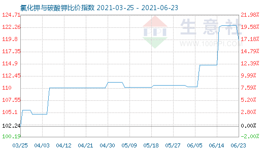 6月23日氯化鉀與碳酸鉀比價(jià)指數(shù)圖