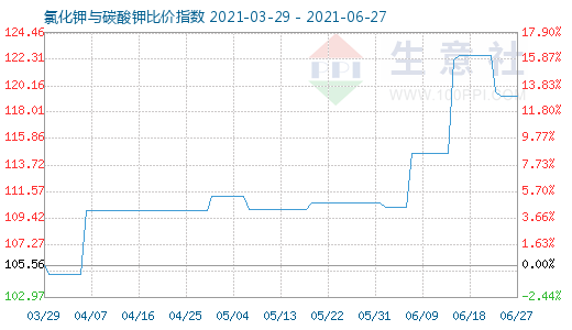 6月27日氯化鉀與碳酸鉀比價指數(shù)圖