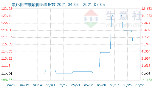 7月5日氯化鉀與碳酸鉀比價指數(shù)圖