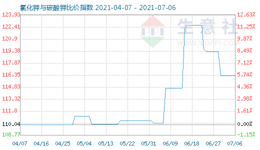 7月6日氯化鉀與碳酸鉀比價(jià)指數(shù)圖