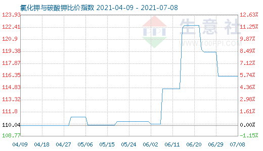 7月8日氯化鉀與碳酸鉀比價(jià)指數(shù)圖