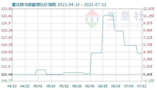 7月12日氯化鉀與碳酸鉀比價(jià)指數(shù)圖