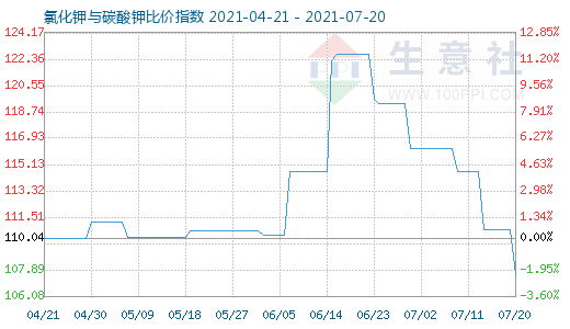 7月20日氯化鉀與碳酸鉀比價(jià)指數(shù)圖