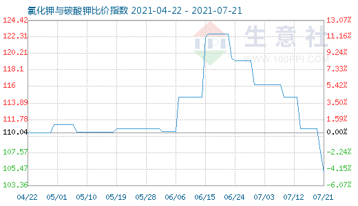 7月21日氯化鉀與碳酸鉀比價(jià)指數(shù)圖