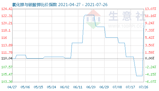 7月26日氯化鉀與碳酸鉀比價(jià)指數(shù)圖