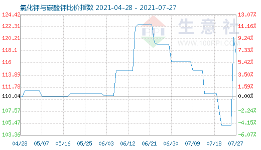 7月27日氯化鉀與碳酸鉀比價指數(shù)圖