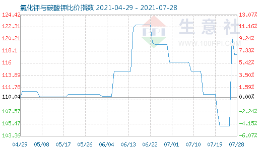 7月28日氯化鉀與碳酸鉀比價指數(shù)圖