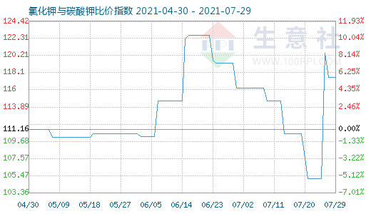 7月29日氯化鉀與碳酸鉀比價(jià)指數(shù)圖