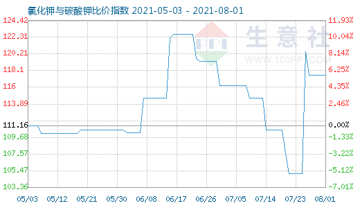 8月1日氯化鉀與碳酸鉀比價指數(shù)圖