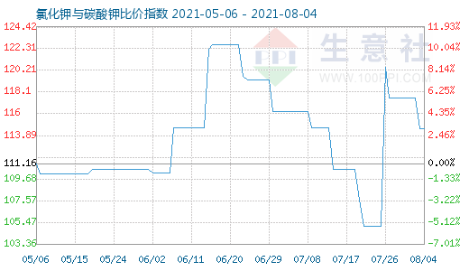 8月4日氯化鉀與碳酸鉀比價(jià)指數(shù)圖