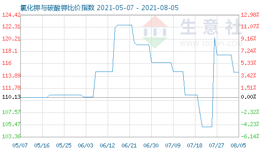 8月5日氯化鉀與碳酸鉀比價(jià)指數(shù)圖