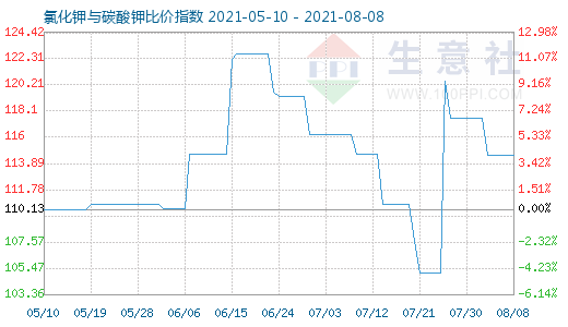 8月8日氯化鉀與碳酸鉀比價(jià)指數(shù)圖