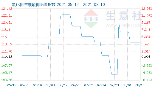 8月10日氯化鉀與碳酸鉀比價(jià)指數(shù)圖