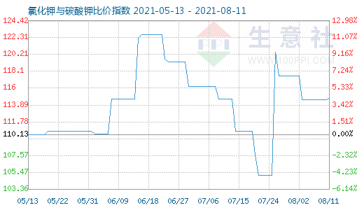 8月11日氯化鉀與碳酸鉀比價指數(shù)圖