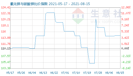 8月15日氯化鉀與碳酸鉀比價(jià)指數(shù)圖