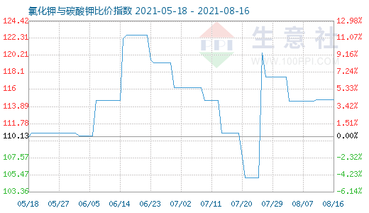 8月16日氯化鉀與碳酸鉀比價指數(shù)圖