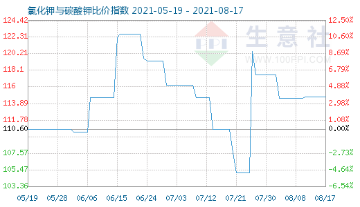 8月17日氯化鉀與碳酸鉀比價指數(shù)圖