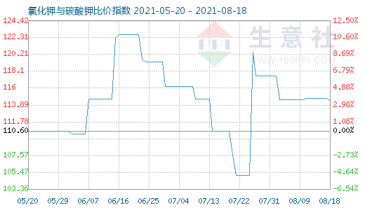 8月18日氯化鉀與碳酸鉀比價指數(shù)圖