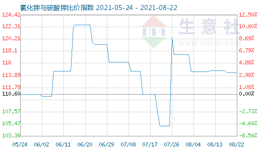 8月22日氯化鉀與碳酸鉀比價(jià)指數(shù)圖