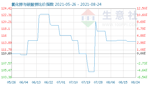 8月24日氯化鉀與碳酸鉀比價指數(shù)圖