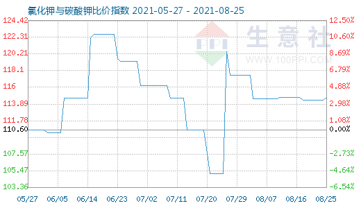 8月25日氯化鉀與碳酸鉀比價指數(shù)圖