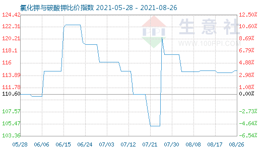 8月26日氯化鉀與碳酸鉀比價(jià)指數(shù)圖