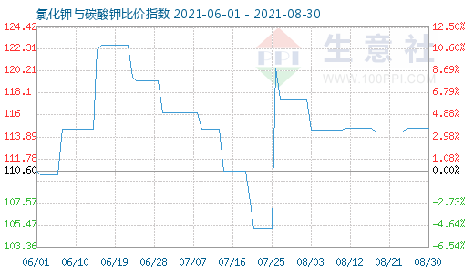 8月30日氯化鉀與碳酸鉀比價(jià)指數(shù)圖