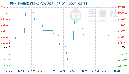 8月31日氯化鉀與碳酸鉀比價指數(shù)圖