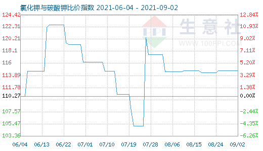 9月2日氯化鉀與碳酸鉀比價(jià)指數(shù)圖