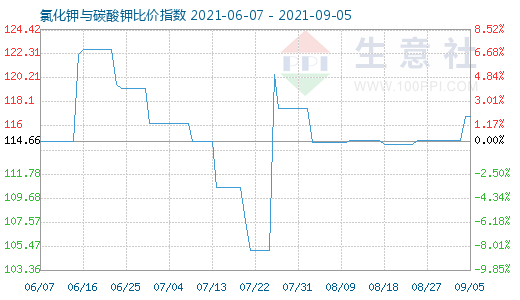 9月5日氯化鉀與碳酸鉀比價指數(shù)圖