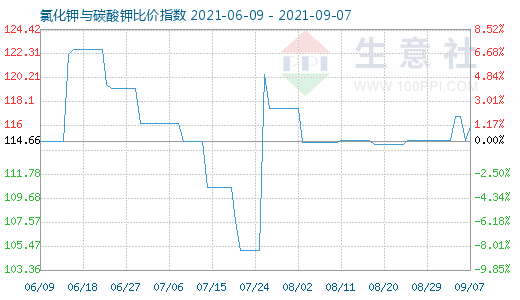 9月7日氯化鉀與碳酸鉀比價指數(shù)圖