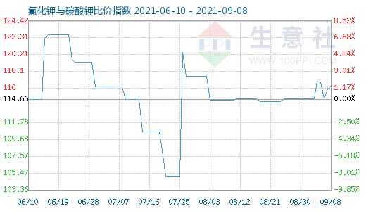 9月8日氯化鉀與碳酸鉀比價(jià)指數(shù)圖