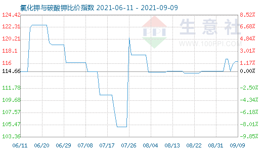 9月9日氯化鉀與碳酸鉀比價(jià)指數(shù)圖