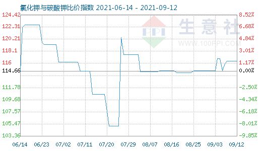 9月12日氯化鉀與碳酸鉀比價指數(shù)圖