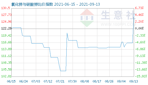 9月13日氯化鉀與碳酸鉀比價(jià)指數(shù)圖