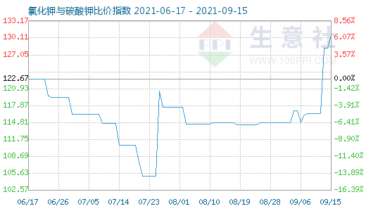 9月15日氯化鉀與碳酸鉀比價(jià)指數(shù)圖