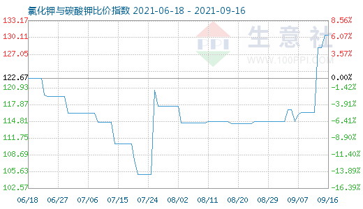 9月16日氯化鉀與碳酸鉀比價指數(shù)圖