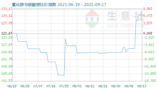 9月17日氯化鉀與碳酸鉀比價(jià)指數(shù)圖